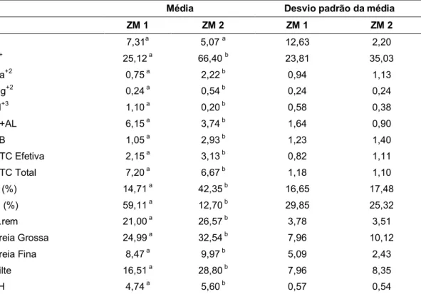 Tabela 3.1. Comparação entre as médias dos valores das propriedades químicas e físicas  do solo para as duas zonas de manejo propostas