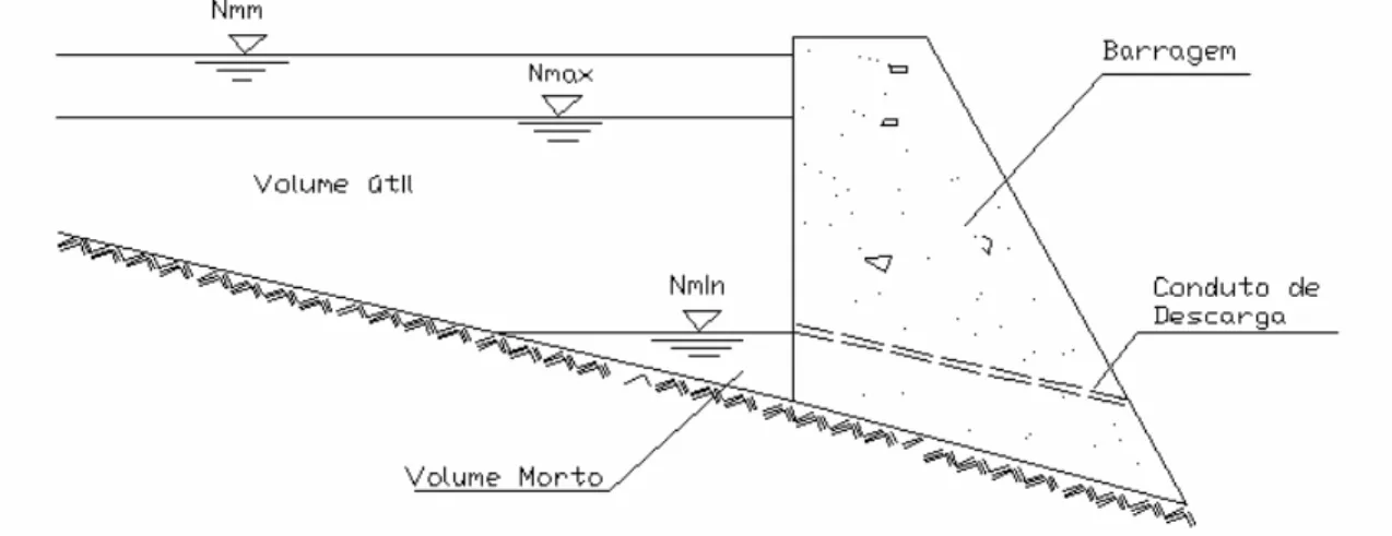 Figura 1 - Representação esquemática dos níveis e volumes da barragem. 