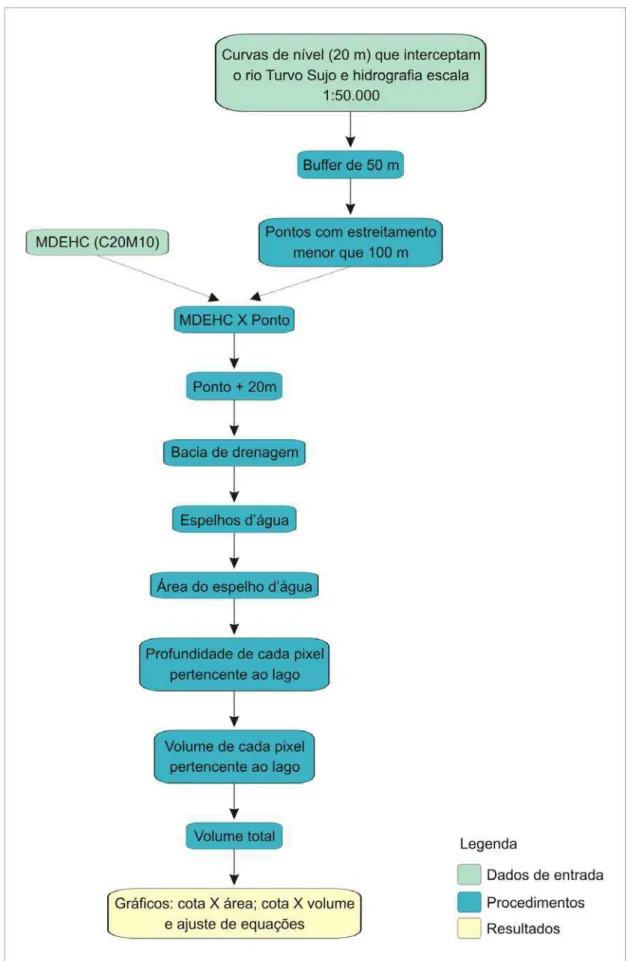 Figura 6 - Fluxograma dos procedimentos.