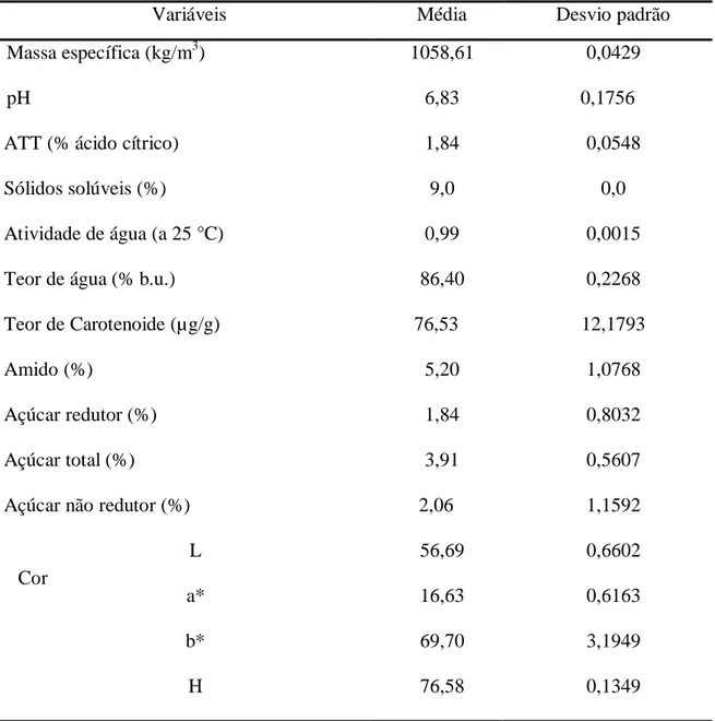 Tabela 2. Valores médios e correspondentes desvios padrão das características físico- físico-químicas da polpa de abóbora in natura