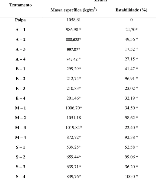 Tabela 3.  Valores  médios das  variáveis,  massa específica e estabilidade da polpa e da  espuma  formada  com  os  aditivos,  Albumina  (A),  Esmutab®  (E),  Maltodextrina  (M)  e  Super  Liga  Neutra®  (S),  nas  concentrações  de  2,5%  (1), 5,0% (2), 