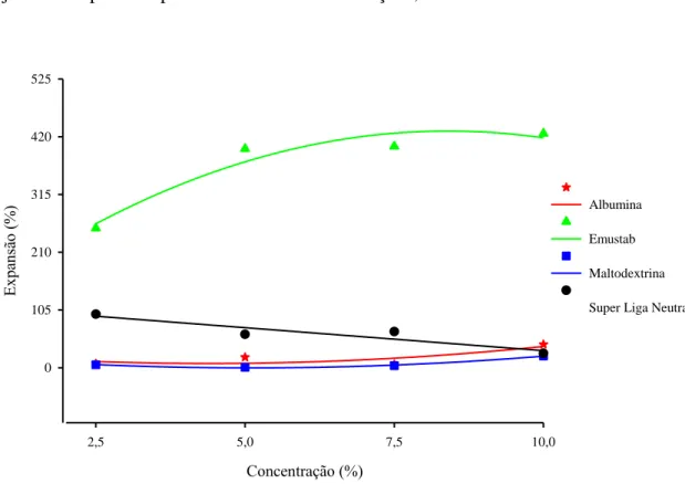 Figura  4.  Expansão  da  espuma  (%)  em  função  dos  aditivos  (Albumina,  Emustab®,  Maltodextrina e Super Liga Neutra®) e das concentrações (2,5; 5,0; 7,5 e 10,0% p/p)