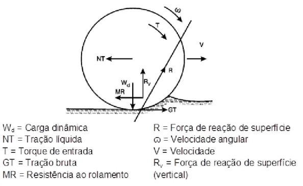 Figura  1.  Velocidades  e  forças  básicas  em  uma  roda  e  força  resultante  da  reação do solo