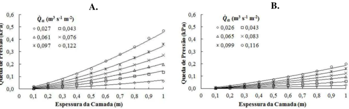 TABELA 6. Equações ajustadas para estimativa da queda na pressão estática do ar (kPa), em  função da espessura da camada de material (m), depois de ter sido submetido à  compostagem, sob diferentes vazões específicas de ar (m 3  s -1  m -2 ).
