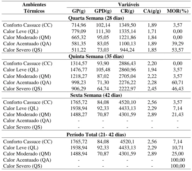 Tabela 3- Resumo dos valores médios, para os parâmetros de desempenho animal: Ganho de  peso  (GP),  ganho  de  peso  dia  (GPD),  consumo  de  ração  (CR),  conversão  alimentar  (CA),  e  mortalidade  (MORT),  correspondentes  a  cada  ambiente  térmico,