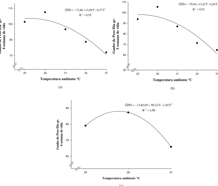 Figura 7-Efeito da temperatura ambiente no ganho de peso das aves para cada uma das três  ultimas semana de vida, 4 semana (a), 5 semana (b) e 6 semana (c) 