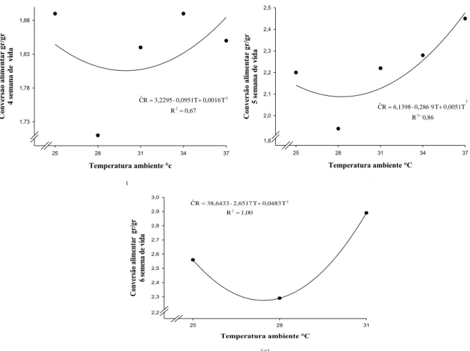 Figura  9-  Efeito  da  temperatura  ambiental  na  conversão  alimentar  das  aves  para  cada  uma  das três ultimas semana de vida,4 semana (a), 5 semana (b) e 6 semana (c) 