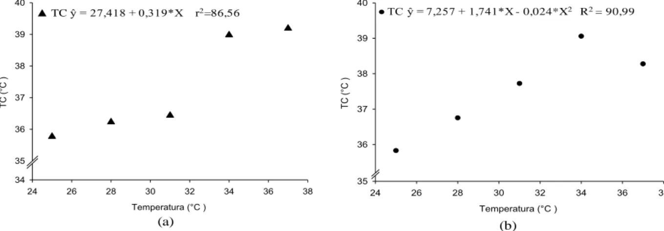 Figura  13  -  Temperatura  da  crista  (TC)  de  frangos  alojados  em  diferentes  temperaturas  na  quarta (a) e quinta (b) semana de vida das aves