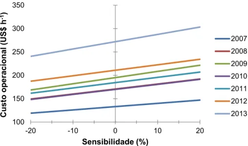 Figura 21. Análise de sensibilidade em ± 20% do valor do custo operacional do  harvester da variável manutenção e reparos