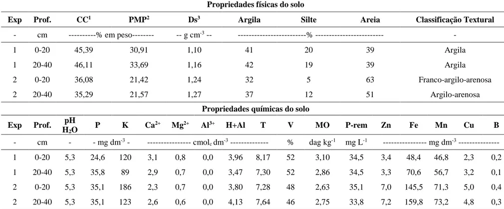 Tabela 1. Resultados das análises física e química do solo da área experimental, Viçosa-MG, 2013/2014  Propriedades físicas do solo 