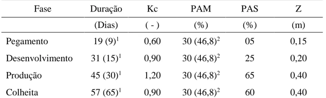 Tabela 3. Fases da cultura do tomateiro, duração de cada fase (experimento 1 e 2), coeficiente da 