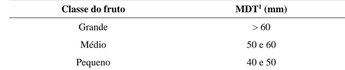 Tabela 4. Classe de tamanho usado na classificação dos frutos do tomateiro 