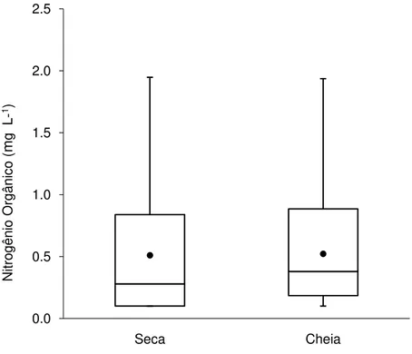 Figura 5. Concentração de nitrogênio orgânico nas águas dos rios de  Minas Gerais nos períodos de seca e cheia