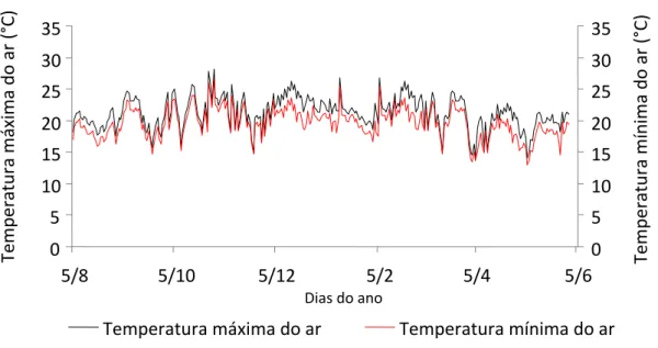 Figura  7  -  Variação  diária  da  temperatura  máxima  e  da  temperatura  mínima  do  ar  durante o período experimental