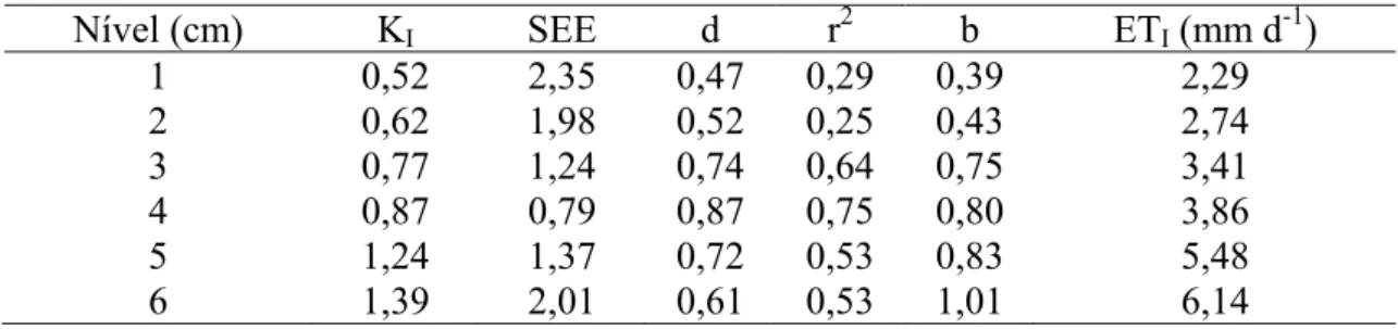 Tabela  2  -  Valores  médios  do  coeficiente  do  Irrigâmetro  (K I )  para  ET 0   média  de  4,41 