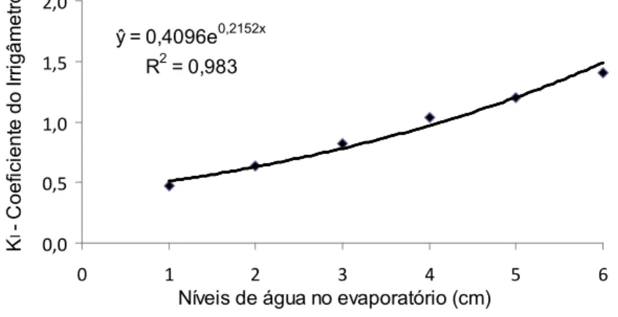 Figura  10  -  Relação  entre  o  coeficiente  do  Irrigâmetro  e  os  níveis  de  água  dentro  do      evaporatório em todo o período experimental