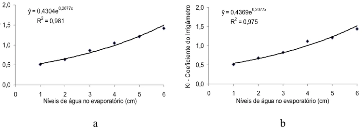 Figura  11  -  Relação  entre  o  coeficiente  do  Irrigâmetro  e  os  níveis  de  água  dentro  do      evaporatório nos meses de agosto (a) e setembro (b)