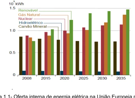 Figura 1.1- Oferta interna de energia elétrica na União Europeia por fonte  no período de 2008  – 2035