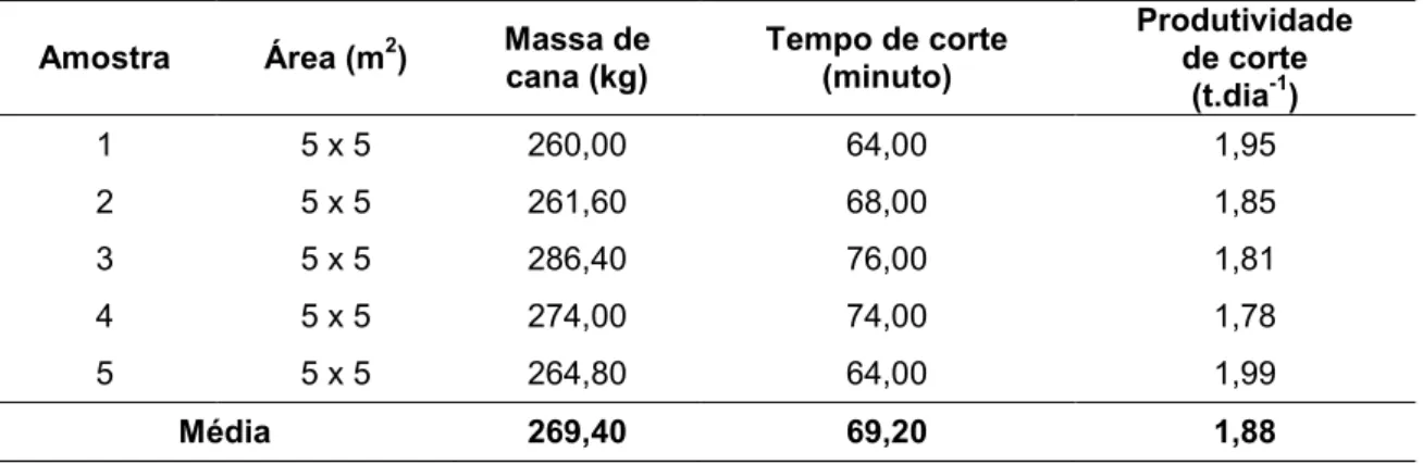 Tabela 3. Produtividade de corte de cana de um homem 