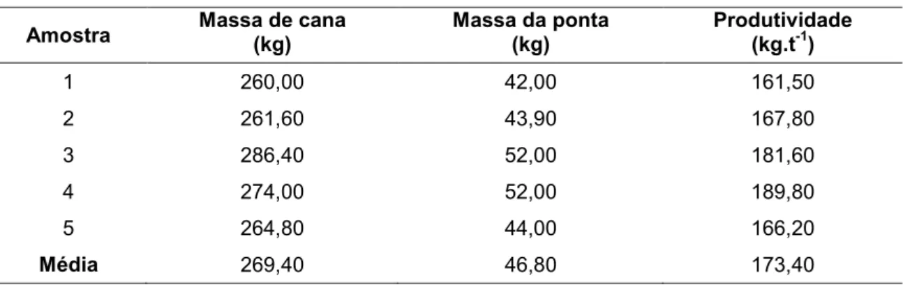 Tabela 5. Produção da ponta de cana por tonelada de cana colhida 
