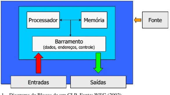 Figura 1  – Diagrama de Blocos de um CLP. Fonte: WEG (2002) 