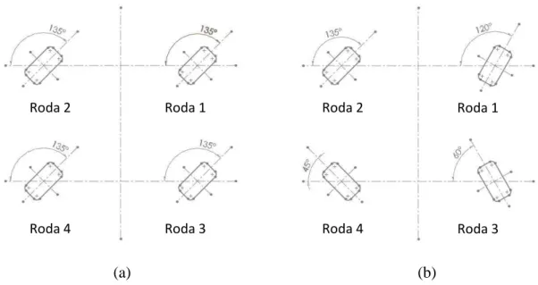 Figura 11  – Rodas em movimento em paralelo (a) e em movimento curvilíneo (b) 