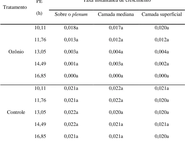 Tabela 3. Valores médios referentes à taxa instantânea de crescimento  de Rhyzopertha  dominica, distribuídos sobre o plenum e nas camadas mediana e superficial da  massa de grãos de trigo expostos ao gás ozônio e ao ar atmosférico (controle),  na  concent