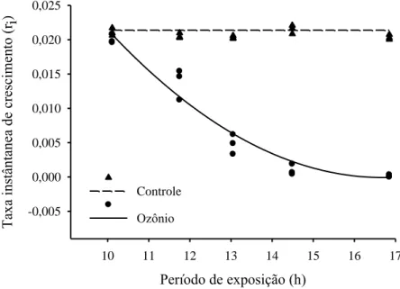 Figura  6.  Taxa  instantânea  de  crescimento  de  Rhyzopertha  dominica  expostos  ao  tratamento  com  o  gás  ozônio  e  ar  atmosférico  (controle)  em  função  dos  períodos  de  exposição,  na  concentração  de  1,61  mg  L -1 ,  após  60  dias  de 