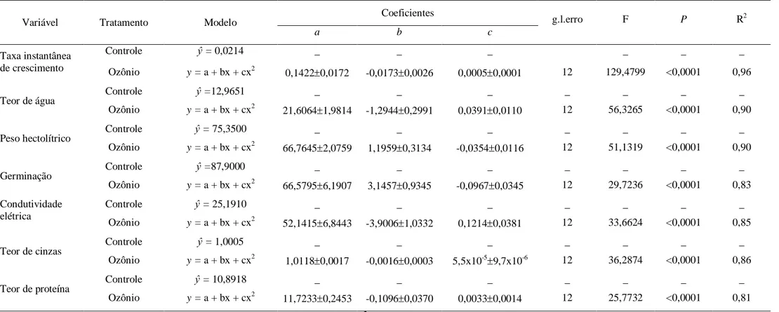 Tabela  5.  Sumário  das  equações  ajustadas  para  a  curva  de  taxa  instantânea  de  crescimento  de  Rhyzopertha  dominica  e  para  as  curvas  das  características físicas, fisiológicas e físico-químicas em grãos de trigo ozonizados em diferentes p