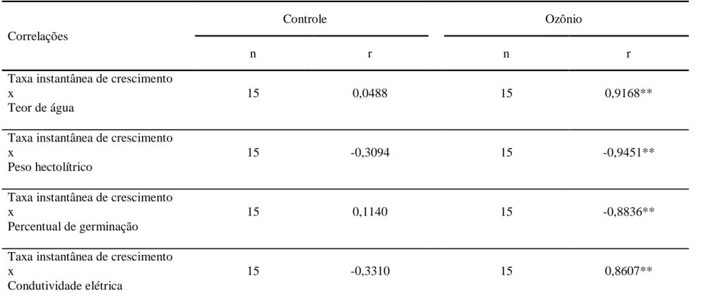 Tabela  6.  Estimativa  dos  coeficientes  de  correlação  linear  de  Pearson  entre  a  taxa  instantânea  de  crescimento  de  Rhyzopertha  dominica  e  o    teor  de  água,  peso  hectolítrico,  percentual  de  germinação  e  condutividade  elétrica  d