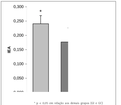 Figura 2 – Índice de edema alveolar (IEA, valores expressos em média ± desvio padrão) nos grupos isquemia-reperfusão (GIR),  is-quemia (GI) e controle (GC)
