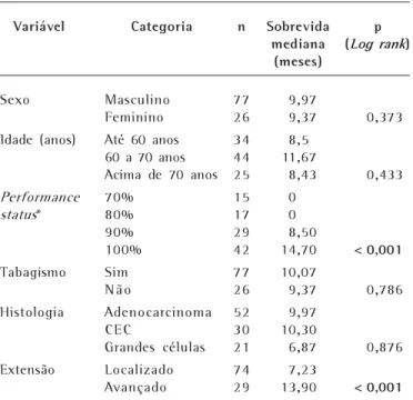 Figura 1 – Curva de sobrevida global