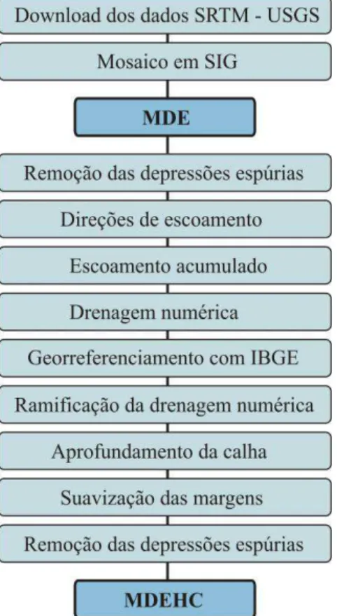 Figura 4 – Fluxograma das etapas envolvidas na geração do Modelo Digital de  Elevação Hidrologicamente Consistente (MDEHC) 