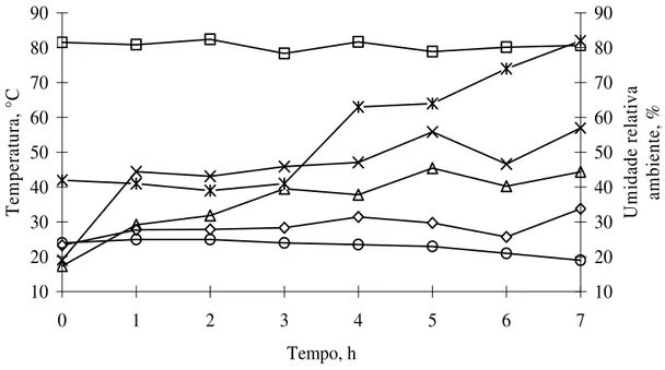 Figura 14 – Temperatura do ar de secagem, ar de exaustão, ar ambiente, da massa de  grãos no secador rotativo modificado e umidade relativa ambiente em  função do tempo de secagem, teste 1, tratamento 2 (SM 80 – I)