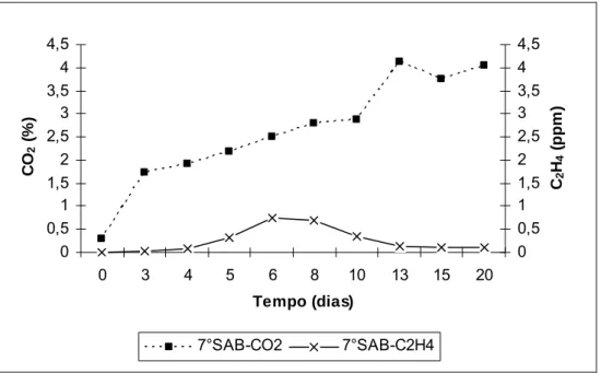 Figura 5.1. Composição da atmosfera modificada sem absorção de etileno a  7°C.  00,511,522,533,54 0 3 4 5 6 8 10 13 15 20 Tempo(dias)CO2 (%) 0 0,020,040,060,080,10,120,14 C 2H4 (ppm) 13°SAB-CO2 13°SAB-C2H4