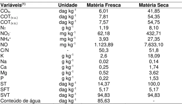 Tabela 7. Características químicas e físicas do resíduo misto fresco e seco. 