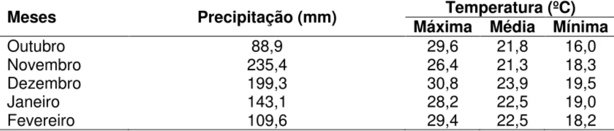 Tabela  8.  Dados  mensais  de  precipitação  total  e  temperaturas  máxima,  média e mínima