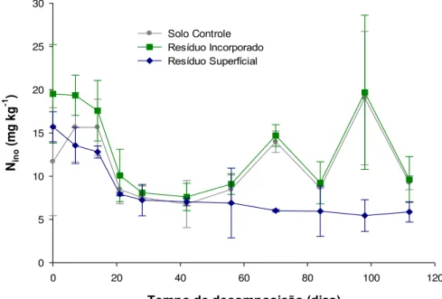 Figura 13 - Concentrações de nitrogênio inorgânico (N ino ) nas amostras de 