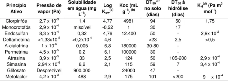 Tabela 4. Propriedades físicas e químicas a 20-25  o C de alguns pesticidas.  Princípio  Ativo  Pressão de vapor (Pa)  Solubilidade  em água (mg  L -1 )  Log Kow(a) Koc (mL g-1) (b) DT 50 (c) no solo (dias)  DT 50  à  hidrólise (dias)  K H (d)  (Pa m 3mol-