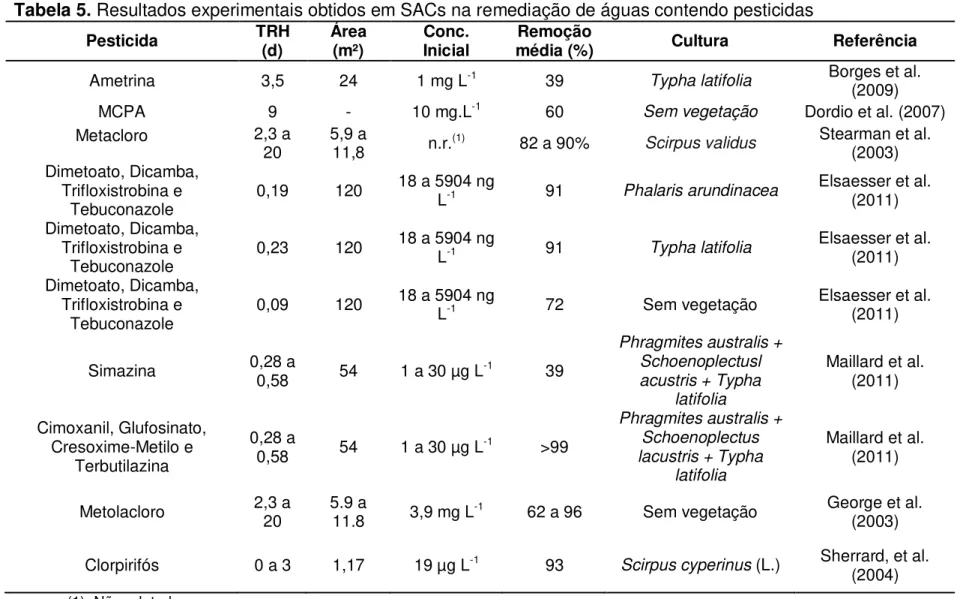 Tabela 5. Resultados experimentais obtidos em SACs na remediação de águas contendo pesticidas 