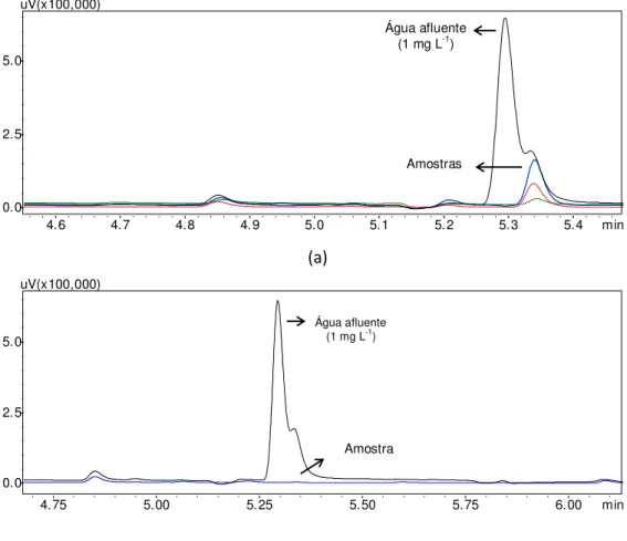 Figura  1.  Cromatogramas  da  análise  do  clorpirifós  na  água  afluente  aos  SACs e em amostras (a) acima do limite de detecção e (b) abaixo  do limite de detecção