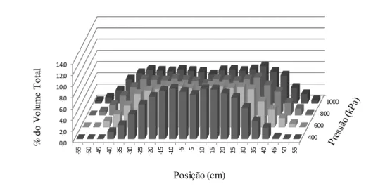 FIGURA  3  –  Perfis  de  distribuição  volumétrica  da  ponta  hidráulica  MAG-2  em  diferentes pressões e alturas de trabalho