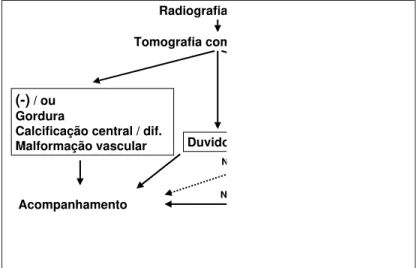 Figura 3 – Sugestão de algoritmo para a utilização do FDG-PET, na avalia- avalia-ção de nódulos pulmonares