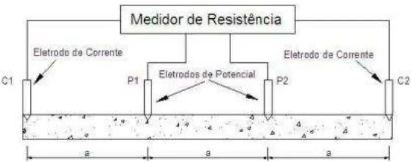Figura  1.1.  Diagrama  esquemático  do  método  da  resistividade  elétrica  com  quatro  eletrodos:  dois  eletrodos  de  corrente  (C1  e  C2)  e  dois  eletrodos  potenciais (P1 e P2) (CORWIN e LESCH, 2003)