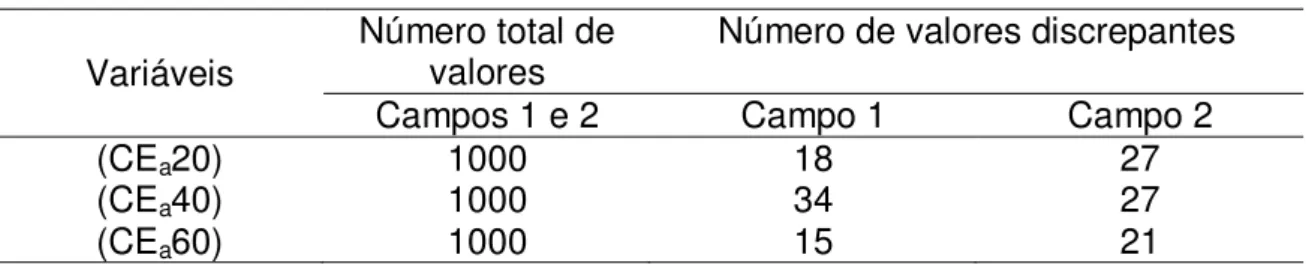 Tabela 2.2. Total de valores obtidos nas determinações de CE a  com cada uma 