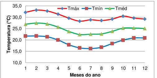 Figura  3.  Média  mensal  das  temperaturas  máxima,  mínima  e  média  no  período  de  1976 a 2010 para o município de Itarana-ES