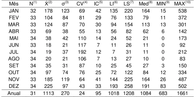Tabela  2.  Estatísticas  da  precipitação  total  mensal  (mm)  e  total  anual  (mm)  na  estação meteorológica de Itarana - ES, no período de 1976 a 2010