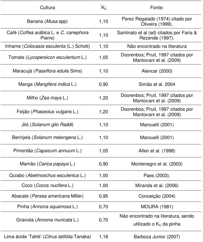 Tabela  3.  Coeficiente  da  cultura  (K C )  das  culturas  agrícolas  irrigadas  na  bacia  do 