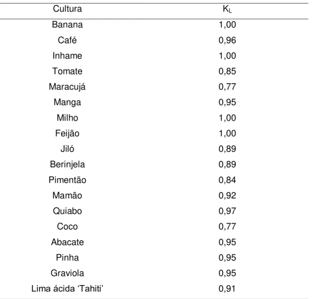 Tabela  4.  Coeficiente  de  localização  (K L )  para  as  culturas  irrigadas  na  bacia  do 