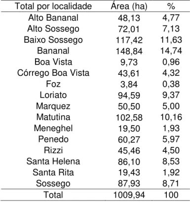 Tabela 7. Quantitativos das áreas (ha) irrigadas por localidade na bacia do Córrego  Sossego